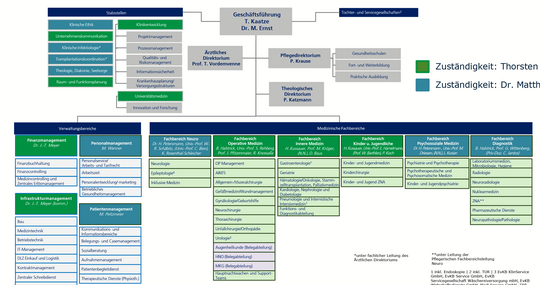 Unternehmensorganisation