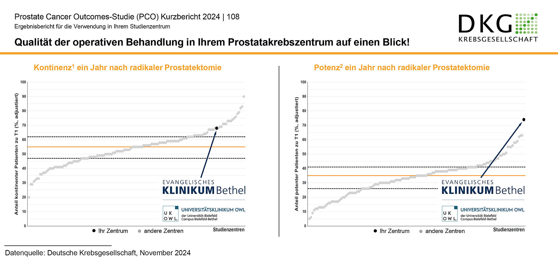 Grafik: Im Ergebnisvergleich liegt das Prostatakrebszentrum bei dem Erhalt der Potenz auf Rang 1 aller 135 Zentren. Bei dem Erhalt der Kontinenz liegt unter den besten 15 Prozent (Rang 19).  Datenquelle: Deutsche Krebsgesellschaft