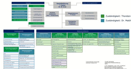 Unternehmensorganisation